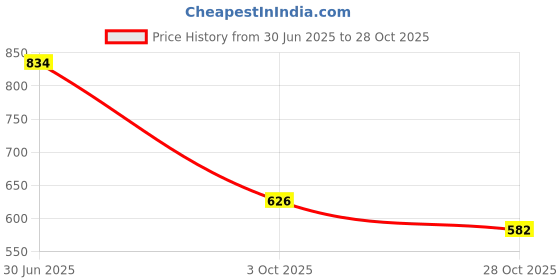 flipkart.com shoetopia Sneakers For Women shoetopia Price History Graph from 30 Jun 2025 to 28 Oct 2025