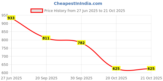flipkart.com shoetopia Stylish Comfortable Boots For Women & Girls Boots For Women shoetopia Price History Graph from 27 Jun 2025 to 20 Oct 2025
