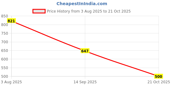 flipkart.com shoetopia Stylish Comfortable Upper Bow Detailed Peach Slip-On Loafers For Girls Loafers For Women shoetopia Price History Graph from 3 Aug 2025 to 21 Oct 2025