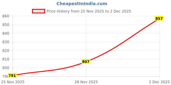 flipkart.com shoetopia Upper Bow Detailed| Daily| Casual| Formal & Office Wear Loafers For Gilrs Loafers For Women shoetopia Price History Graph from 25 Nov 2025 to 2 Dec 2025