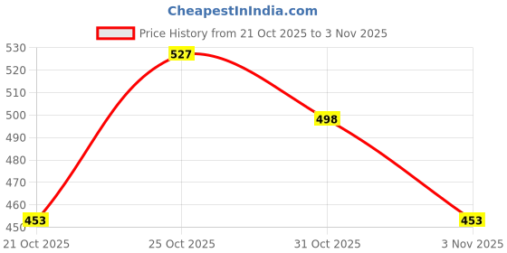flipkart.com shoetopia Walking, Running, Training, Outdoor & Gym Lightweight Comfortable Shoe for Girls Walking Shoes For Women shoetopia Price History Graph from 21 Oct 2025 to 3 Nov 2025