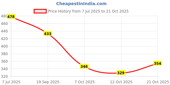 flipkart.com shoetopia Women Bellies Sandal shoetopia Price History Graph from 7 Jul 2025 to 21 Oct 2025
