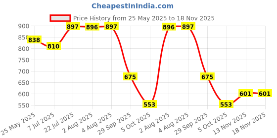 flipkart.com shoetopia Women Bellies Sandal shoetopia Price History Graph from 25 May 2025 to 17 Nov 2025