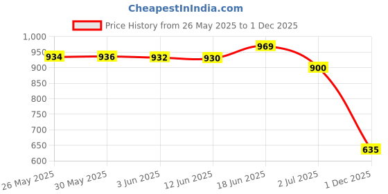 flipkart.com shoetopia Women Bellies Sandal shoetopia Price History Graph from 26 May 2025 to 1 Dec 2025