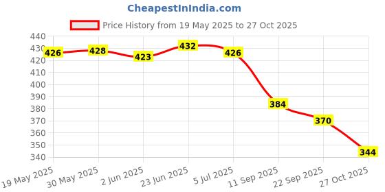 flipkart.com shoetopia Women Bellies Sandal shoetopia Price History Graph from 19 May 2025 to 27 Oct 2025