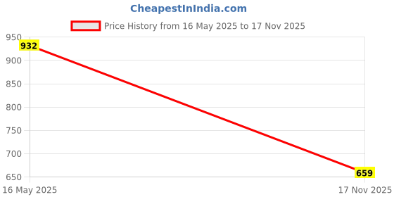 flipkart.com shoetopia Women Bellies Sandal shoetopia Price History Graph from 16 May 2025 to 17 Nov 2025