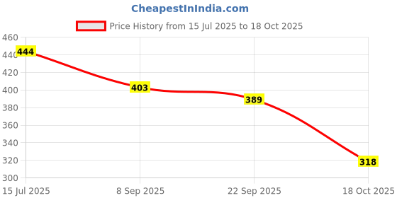 flipkart.com shoetopia Women Bellies Sandal shoetopia Price History Graph from 15 Jul 2025 to 18 Oct 2025