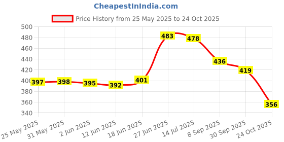 flipkart.com shoetopia Women Bellies Sandal shoetopia Price History Graph from 25 May 2025 to 24 Oct 2025
