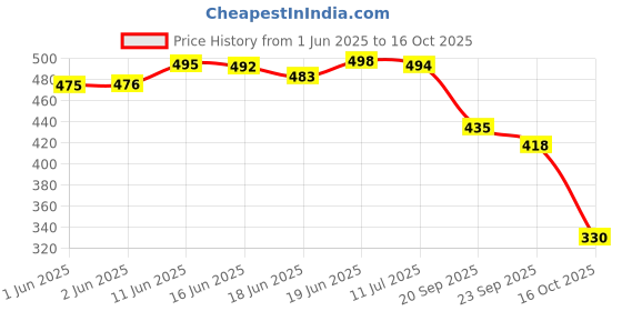 flipkart.com shoetopia Women Bellies Sandal shoetopia Price History Graph from 1 Jun 2025 to 16 Oct 2025