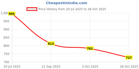 flipkart.com shoetopia Women Bellies Sandal shoetopia Price History Graph from 20 Jul 2025 to 28 Oct 2025