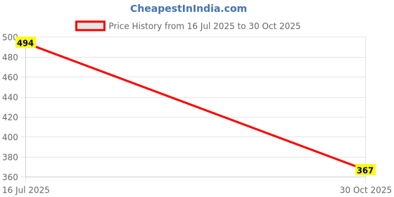 flipkart.com shoetopia Women Bellies Sandal shoetopia Price History Graph from 16 Jul 2025 to 30 Oct 2025