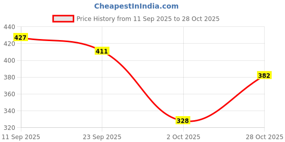 flipkart.com shoetopia Women Bellies Sandal shoetopia Price History Graph from 11 Sep 2025 to 28 Oct 2025