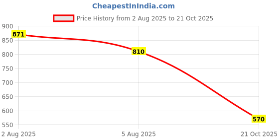 flipkart.com shoetopia Women Bellies Sandal shoetopia Price History Graph from 2 Aug 2025 to 21 Oct 2025