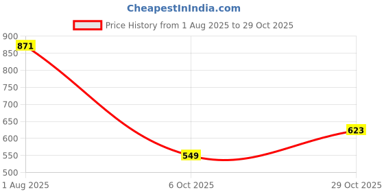flipkart.com shoetopia Women Bellies Sandal shoetopia Price History Graph from 1 Aug 2025 to 29 Oct 2025