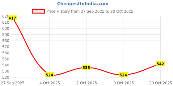 flipkart.com shoetopia Women Bellies Sandal shoetopia Price History Graph from 27 Sep 2025 to 20 Oct 2025