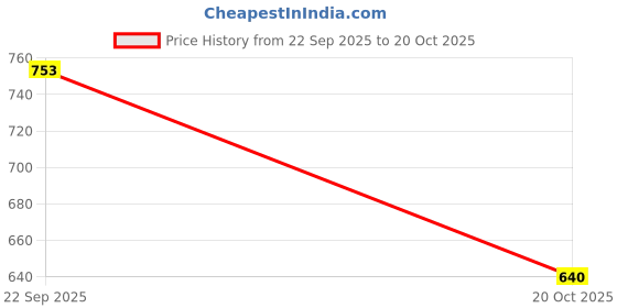 flipkart.com shoetopia Women Bellies Sandal shoetopia Price History Graph from 22 Sep 2025 to 20 Oct 2025