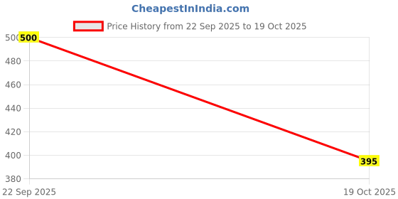 flipkart.com shoetopia Women Bellies Sandal shoetopia Price History Graph from 22 Sep 2025 to 19 Oct 2025