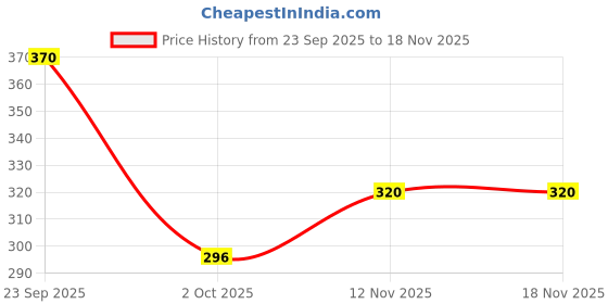 flipkart.com shoetopia Women Bellies Sandal shoetopia Price History Graph from 23 Sep 2025 to 18 Nov 2025
