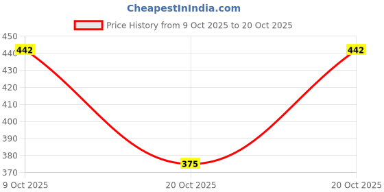 flipkart.com shoetopia Women Bellies Sandal shoetopia Price History Graph from 9 Oct 2025 to 20 Oct 2025