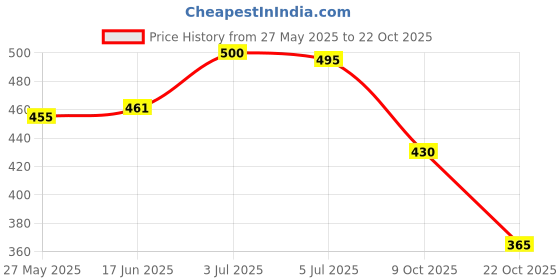 flipkart.com shoetopia Women Flats Sandal shoetopia Price History Graph from 27 May 2025 to 22 Oct 2025