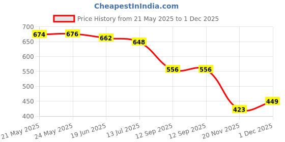 flipkart.com shoetopia Women Flats Sandal shoetopia Price History Graph from 21 May 2025 to 1 Dec 2025
