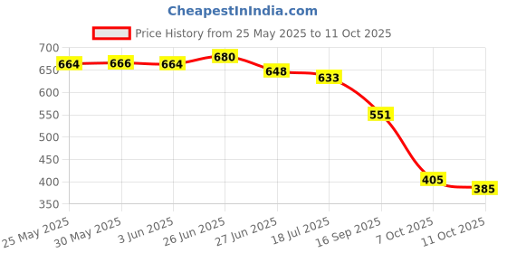 flipkart.com shoetopia Women Flats Sandal shoetopia Price History Graph from 25 May 2025 to 11 Oct 2025