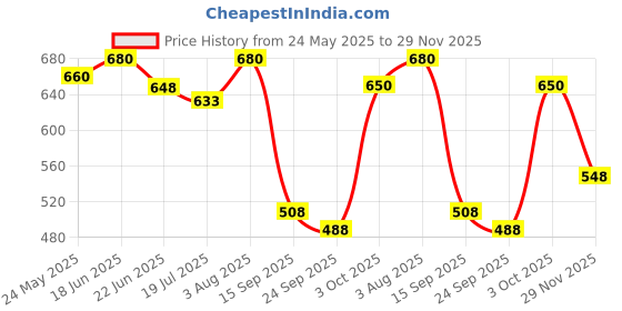 flipkart.com shoetopia Women Flats Sandal shoetopia Price History Graph from 24 May 2025 to 29 Nov 2025
