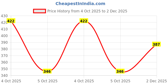flipkart.com shoetopia Women Flats Sandal shoetopia Price History Graph from 4 Oct 2025 to 2 Dec 2025