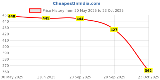 flipkart.com shoetopia Women Flats Sandal shoetopia Price History Graph from 30 May 2025 to 23 Oct 2025
