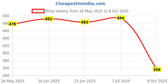 flipkart.com shoetopia Women Flats Sandal shoetopia Price History Graph from 26 May 2025 to 8 Oct 2025