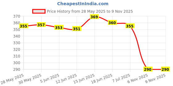 flipkart.com shoetopia Women Flats Sandal shoetopia Price History Graph from 28 May 2025 to 6 Nov 2025
