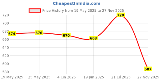 flipkart.com shoetopia Women Flats Sandal shoetopia Price History Graph from 19 May 2025 to 27 Nov 2025