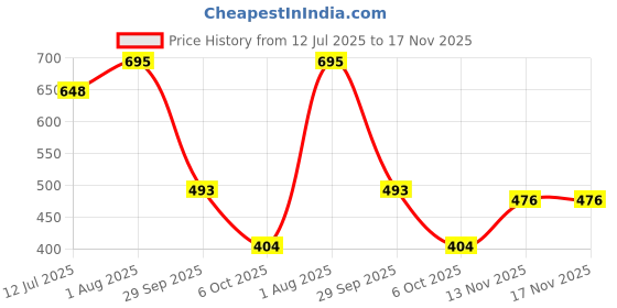 flipkart.com shoetopia Women Flats Sandal shoetopia Price History Graph from 12 Jul 2025 to 16 Nov 2025