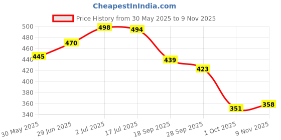 flipkart.com shoetopia Women Flats Sandal shoetopia Price History Graph from 30 May 2025 to 9 Nov 2025