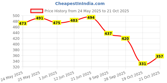 flipkart.com shoetopia Women Flats Sandal shoetopia Price History Graph from 24 May 2025 to 19 Oct 2025