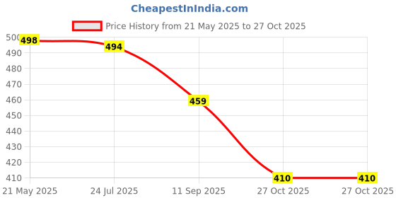 flipkart.com shoetopia Women Flats Sandal shoetopia Price History Graph from 21 May 2025 to 27 Oct 2025