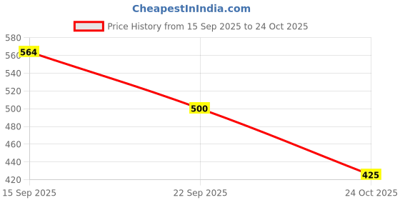 flipkart.com shoetopia Women Flats Sandal shoetopia Price History Graph from 15 Sep 2025 to 24 Oct 2025