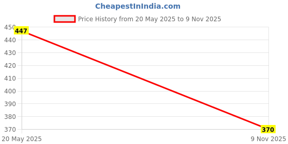 flipkart.com shoetopia Women Flats Sandal shoetopia Price History Graph from 20 May 2025 to 9 Nov 2025