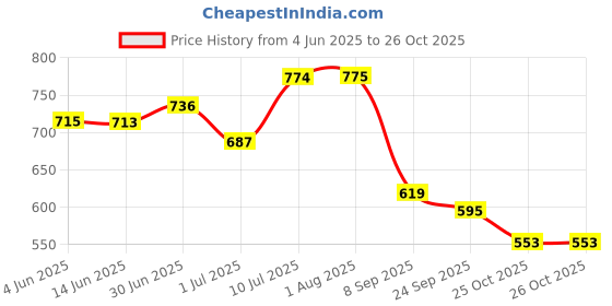 flipkart.com shoetopia Women Flats Sandal shoetopia Price History Graph from 4 Jun 2025 to 26 Oct 2025
