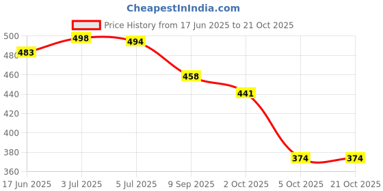 flipkart.com shoetopia Women Flats Sandal shoetopia Price History Graph from 17 Jun 2025 to 20 Oct 2025
