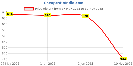 flipkart.com shoetopia Women Flats Sandal shoetopia Price History Graph from 27 May 2025 to 10 Nov 2025