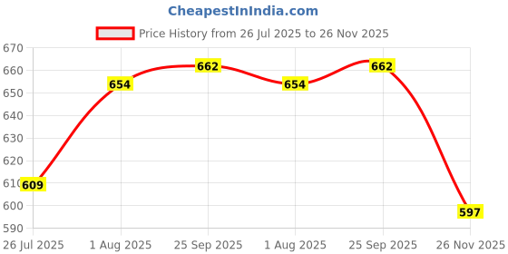 flipkart.com shoetopia Women Flats Sandal shoetopia Price History Graph from 26 Jul 2025 to 26 Nov 2025