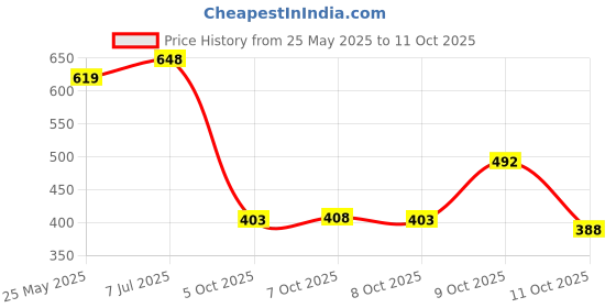 flipkart.com shoetopia Women Flats Sandal shoetopia Price History Graph from 25 May 2025 to 11 Oct 2025