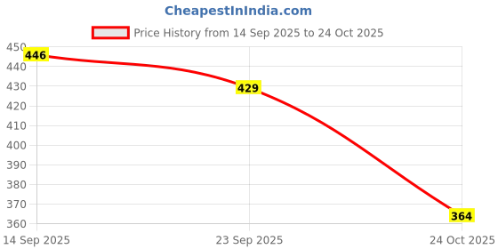 flipkart.com shoetopia Women Flats Sandal shoetopia Price History Graph from 14 Sep 2025 to 24 Oct 2025
