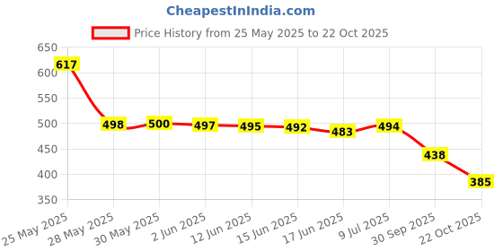 flipkart.com shoetopia Women Flats Sandal shoetopia Price History Graph from 25 May 2025 to 22 Oct 2025