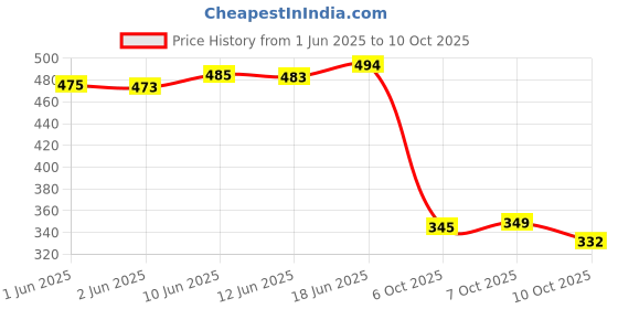 flipkart.com shoetopia Women Flats Sandal shoetopia Price History Graph from 1 Jun 2025 to 10 Oct 2025