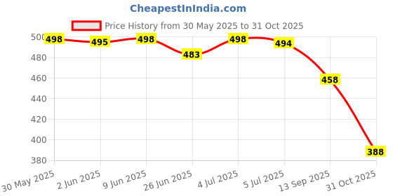 flipkart.com shoetopia Women Flats Sandal shoetopia Price History Graph from 30 May 2025 to 31 Oct 2025