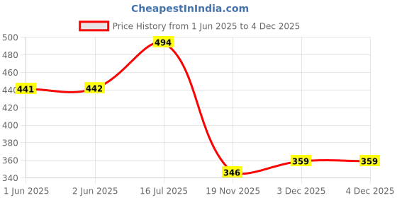 flipkart.com shoetopia Women Flats Sandal shoetopia Price History Graph from 1 Jun 2025 to 3 Dec 2025