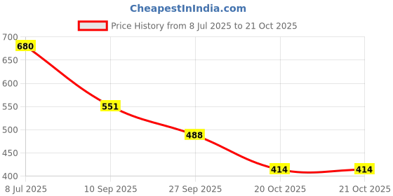flipkart.com shoetopia Women Flats Sandal shoetopia Price History Graph from 8 Jul 2025 to 20 Oct 2025