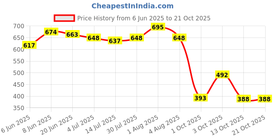 flipkart.com shoetopia Women Flats Sandal shoetopia Price History Graph from 6 Jun 2025 to 20 Oct 2025